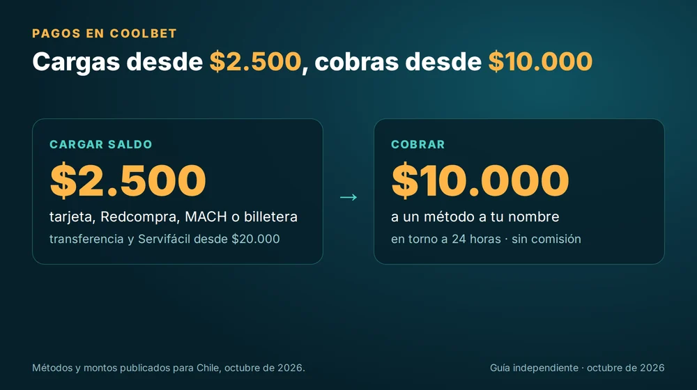 Pagos en Coolbet Chile: depósitos desde $2.500 y retiros desde $10.000 en torno a 24 horas